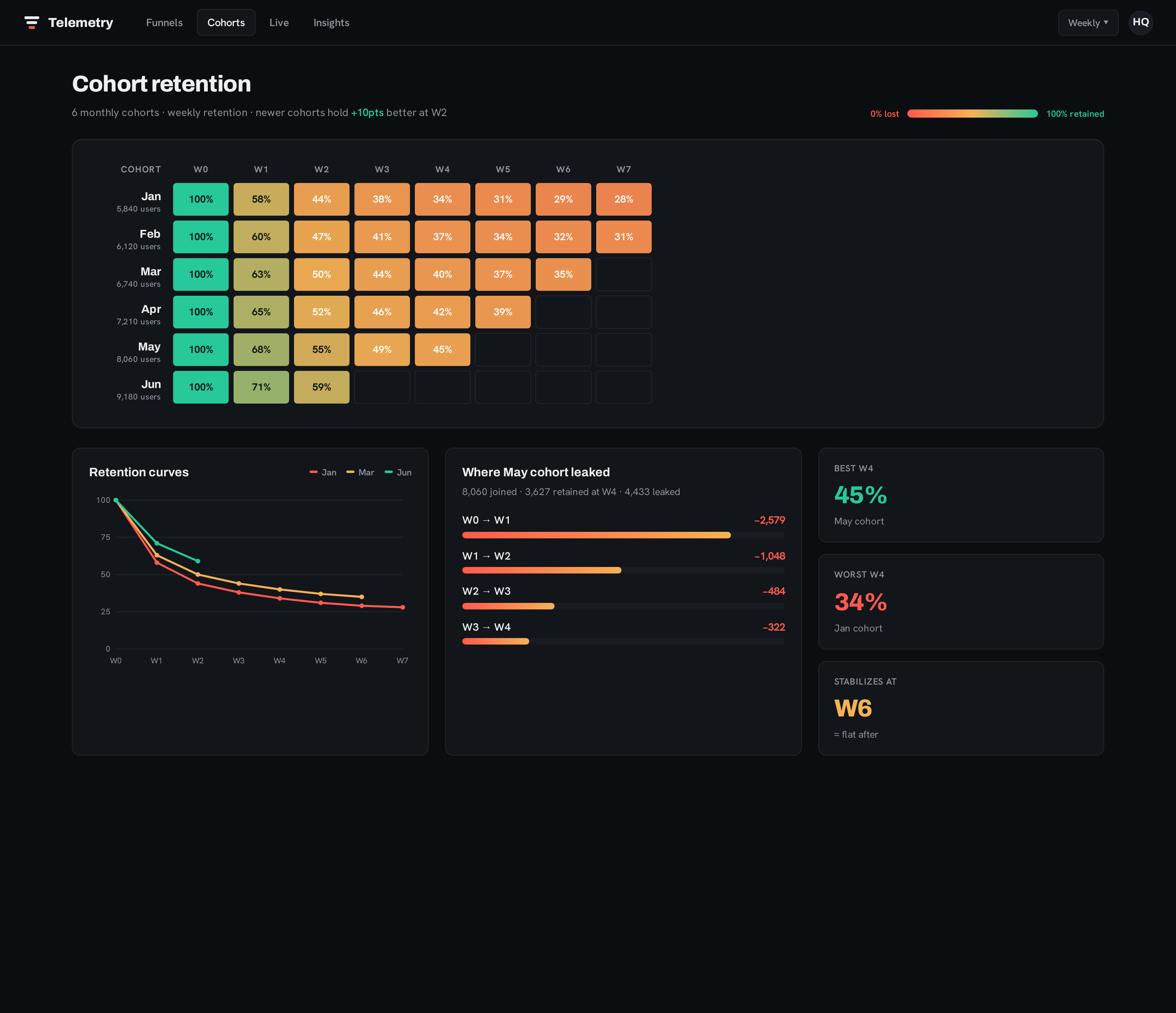 Cohorts screen