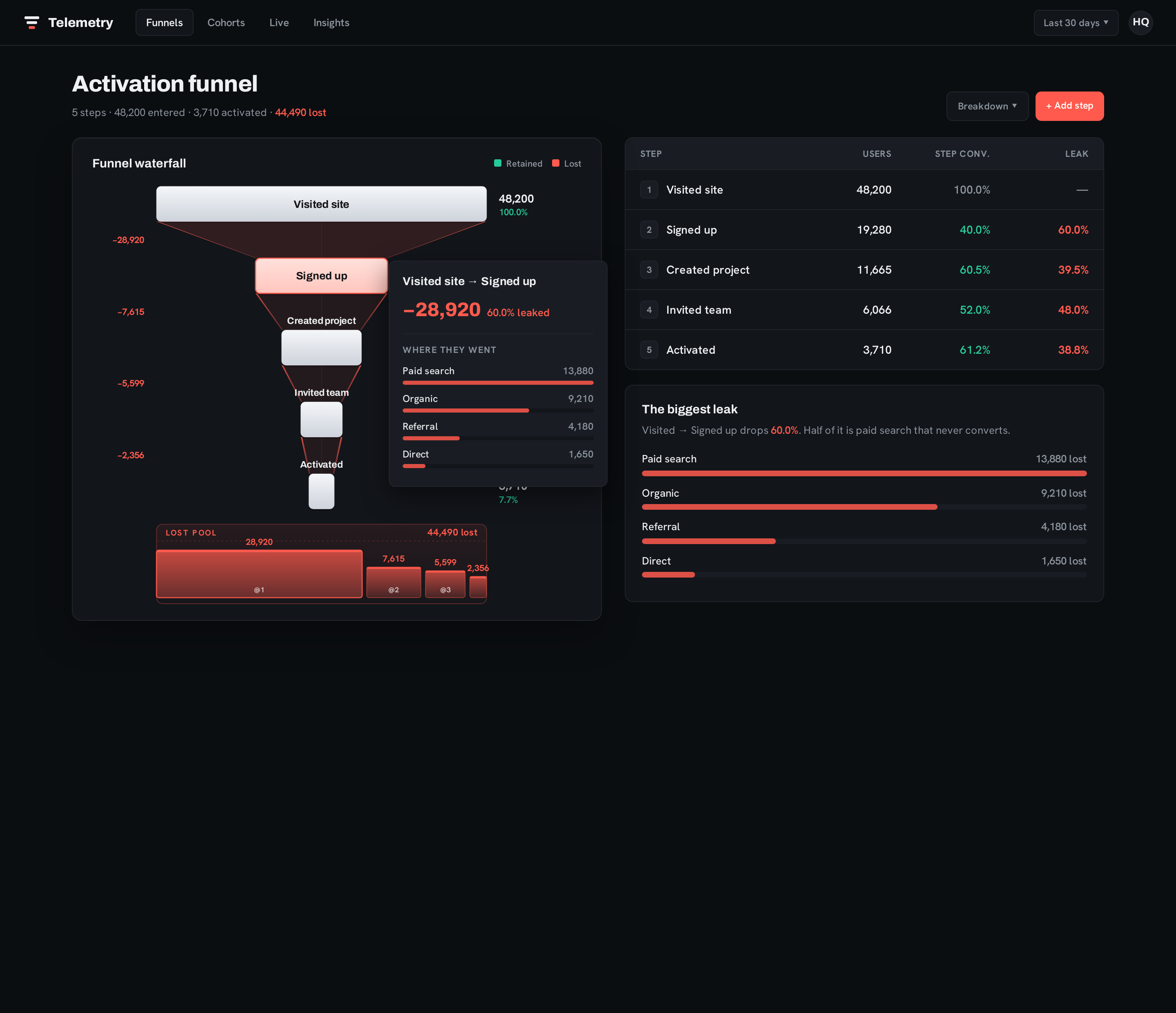 Funnels screen