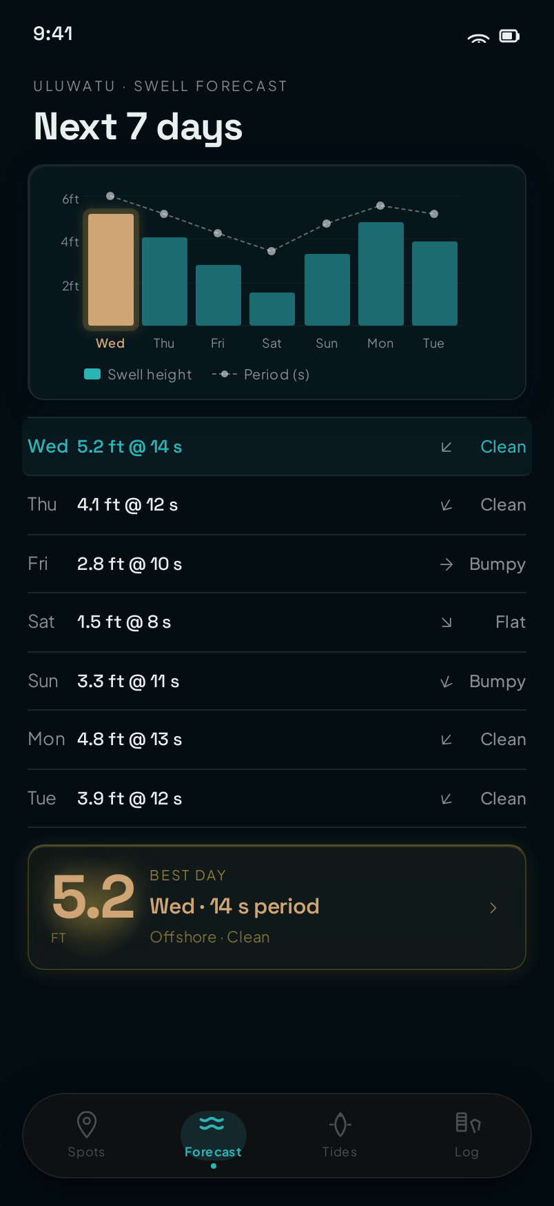Forecast screen